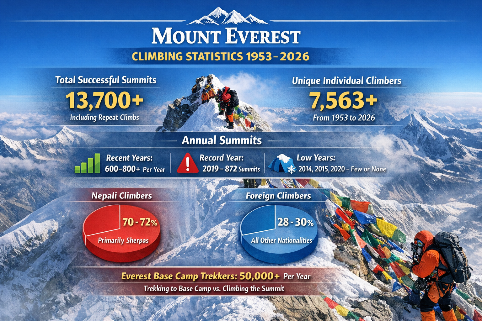 How Many People Have Climbed Mount Everest? (Updated 2026 Statistics